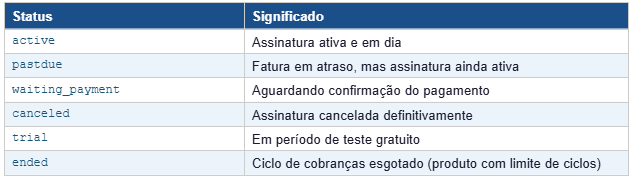 Fluxo de Status de Assinatura